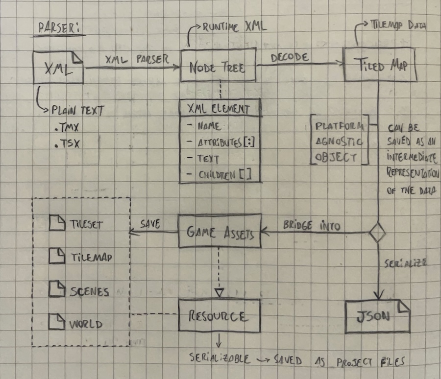 Map system diagram